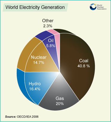 https://panthersgetnuclear.wikispaces.com/file/view/World_Electiricty_Generation(1).png/181552343/World_Electiricty_Generation(1).png
